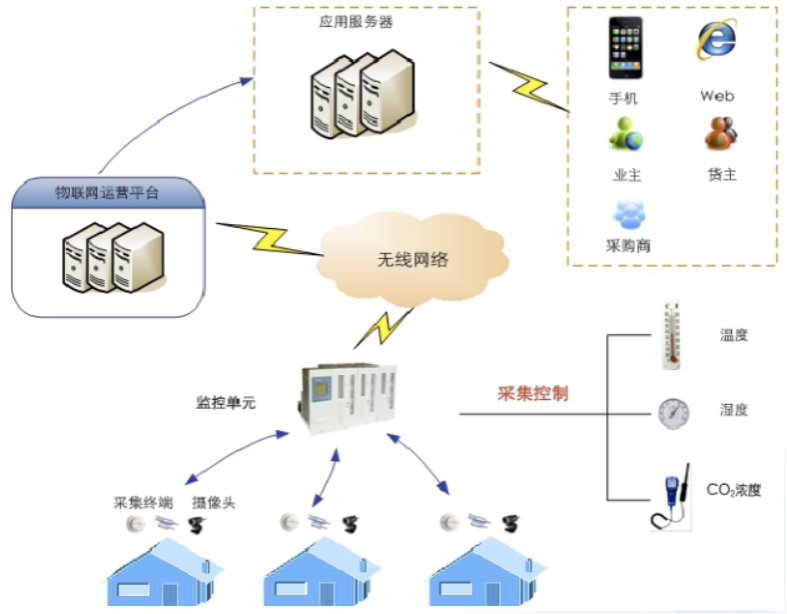 冷庫智能監控系統