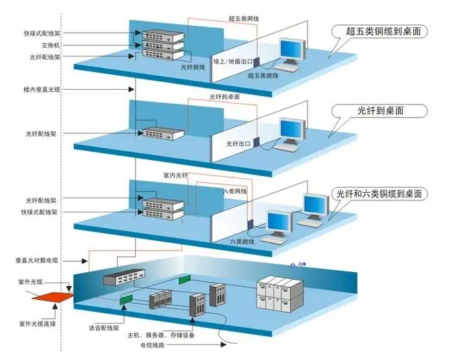 凱源恒潤北京監(jiān)控安裝公司教你如何設(shè)計(jì)弱電工程的綜合管路系統(tǒng)！