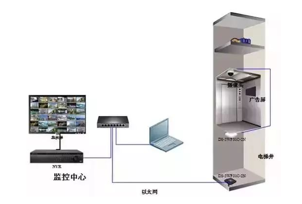 北京無(wú)線(xiàn)網(wǎng)橋的電梯監(jiān)控工程中的常見(jiàn)問(wèn)題_凱源恒潤(rùn)北京監(jiān)控安裝工程公司教你如何排查