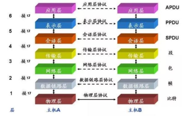 北京弱電系統工程中七層網絡的實際作用是什么_凱源恒潤北京監控安裝工程公司揭秘！
