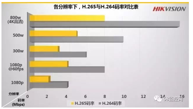 北京監控系統工程為什么要H.265監控攝像機？凱源恒潤詳述H.265監控攝像頭有