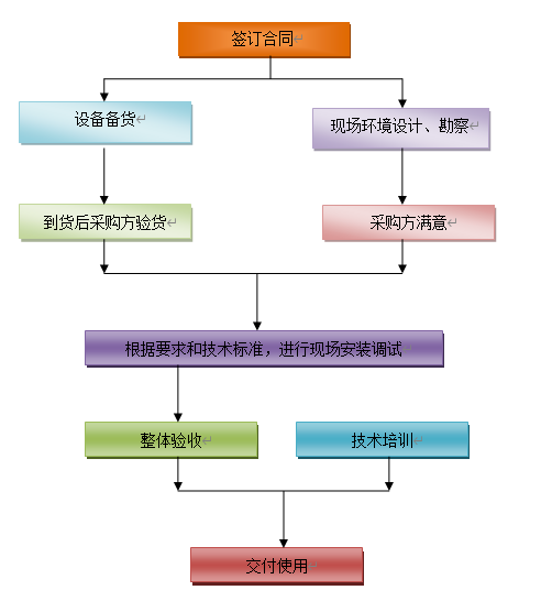 北京弱電系統(tǒng)工程供貨流程是什么？凱源恒潤(rùn)北京監(jiān)控安裝公司提供弱電施工實(shí)施保障技術(shù)