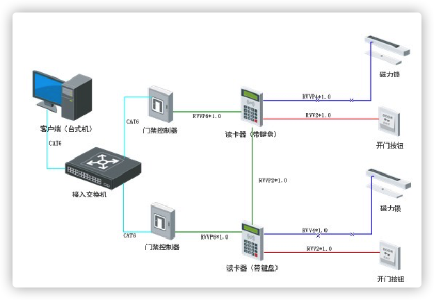 北京弱電系統(tǒng)工程之門禁系統(tǒng)發(fā)生故障，有哪些解決方法呢？凱源恒潤(rùn)北京監(jiān)控安裝工程公