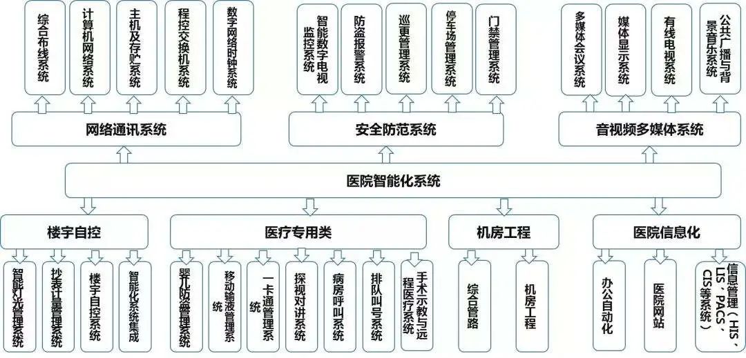北京三甲醫院智能化系統工程，凱源恒潤北京監控安裝工程公司告訴你需要部署哪些網絡安