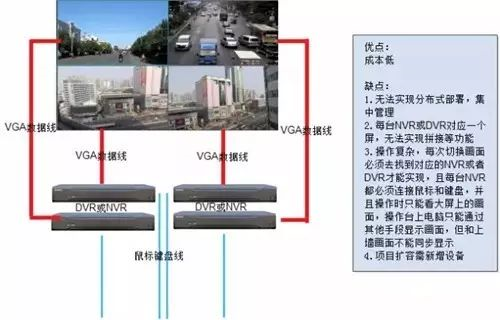 北京監(jiān)控系統(tǒng)安裝工程中如何實(shí)現(xiàn)監(jiān)控上墻？凱源恒潤(rùn)北京監(jiān)控安裝工程公司介紹四種視頻