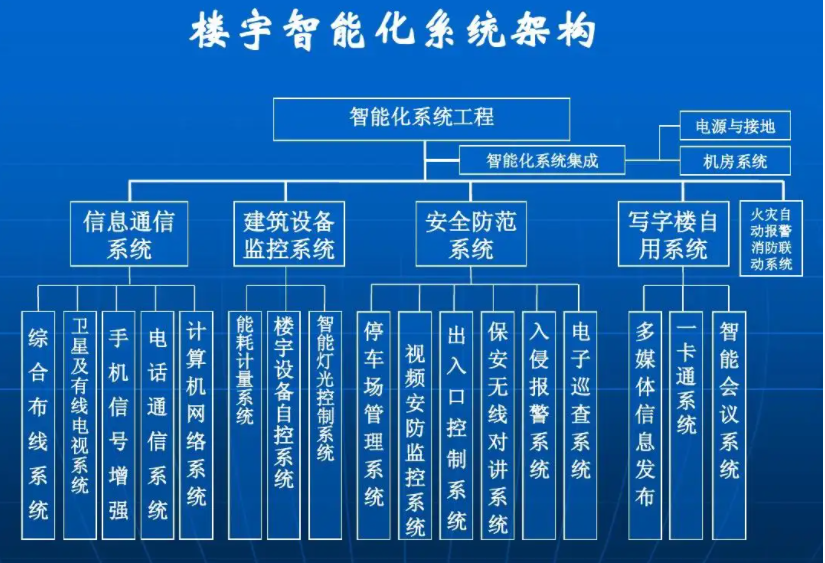 北京辦公樓智能化系統設計需求應該怎么寫？凱源恒潤北京監控安裝工程公司教你如何正確