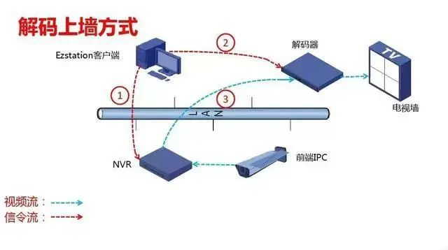 什么是監控系統視頻解碼器?凱源恒潤北京監控安裝工程公司告訴你數字矩陣與綜合監控一