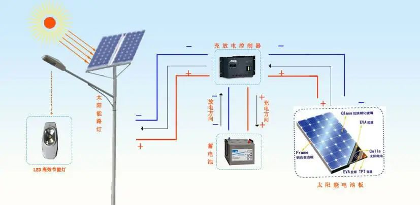 北京太陽能路燈系統有哪些部分組成？安裝一套太陽能路燈系統多少錢？