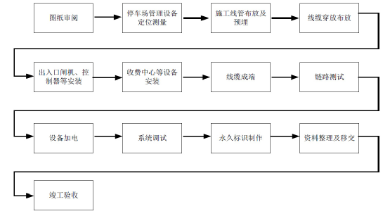 北京車牌識別道閘停車場管理系統施工步驟有哪些？凱源恒潤北京監控安裝工程公司詳細分