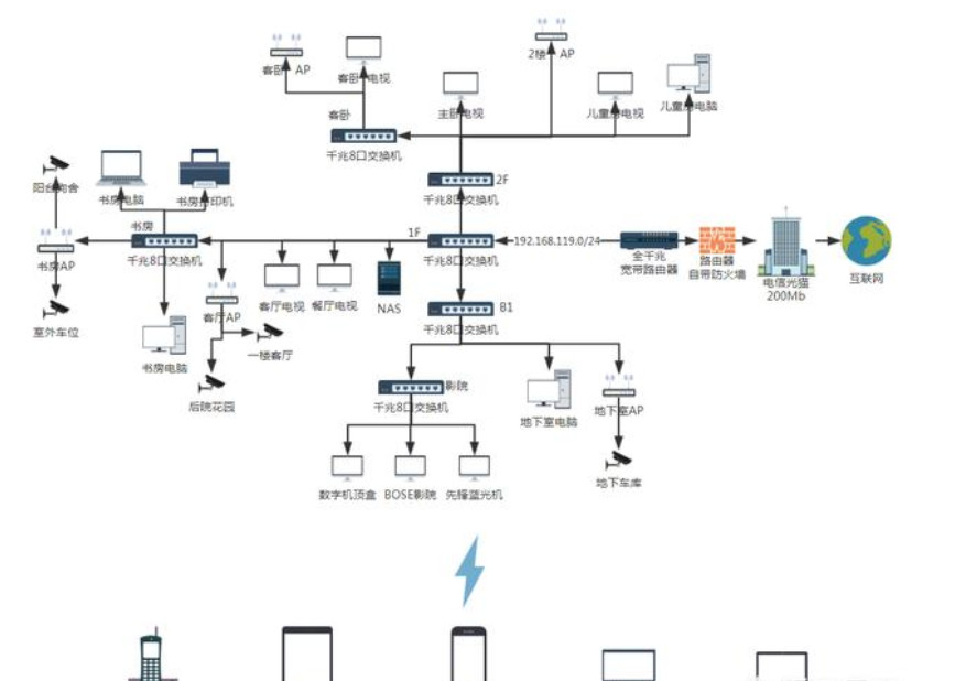 北京別墅如何實現無縫覆蓋wifi、監控和IPTV？凱源恒潤北京監控安裝工程公司有