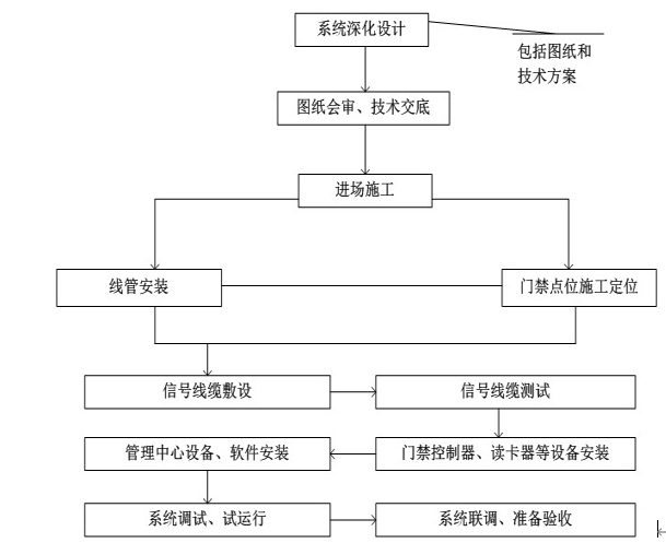 北京出入口控制（門禁）系統安裝施工怎么報價？凱源恒潤北京監控安裝工程公司細數施工