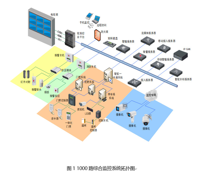 北京2000路大型監控系統工程應該如何設計？凱源恒潤北京監控安裝工程公司首屈一指