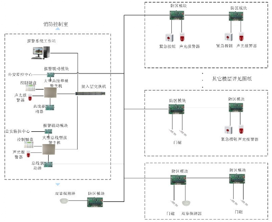 北京弱電工程入侵報警系統（含緊急求助）設計方案如何做？凱源恒潤北京監控安裝工程公