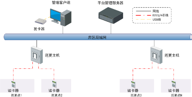 北京廠區庫房在線式電子巡更系統怎么做？凱源恒瑞潤北京監控安裝工程公司最專業！