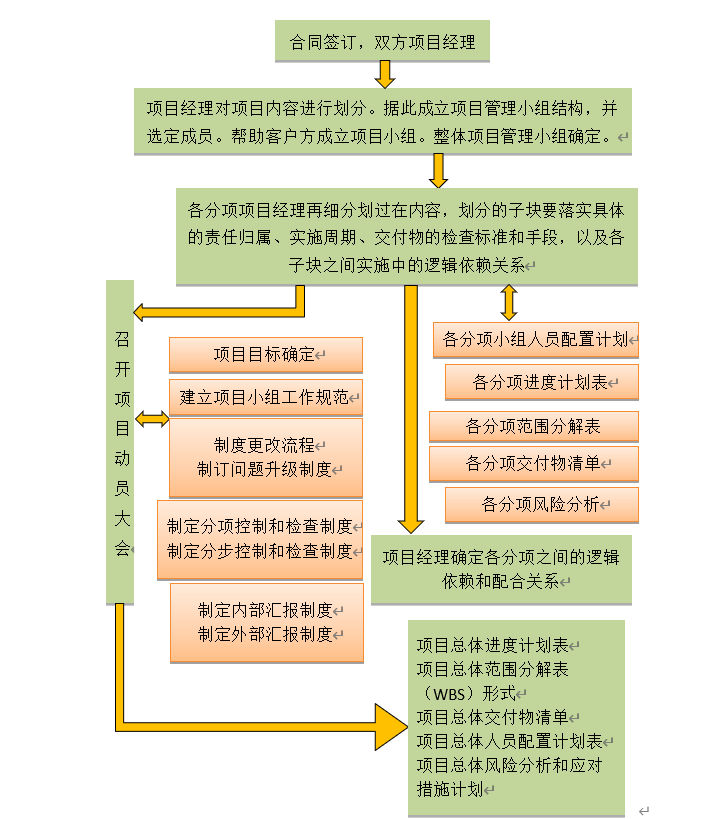 北京弱電系統工程項目整體工作計劃如何劃分？凱源恒潤北京監控安裝工程公司細細講述！