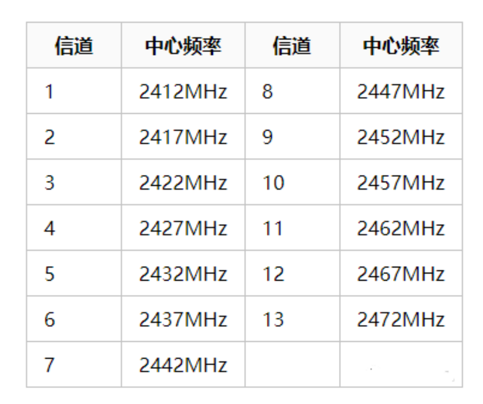 北京無線ap網絡怎么解決卡頓問題？凱源恒潤北京監控安裝工程公司建議你正確設置信道