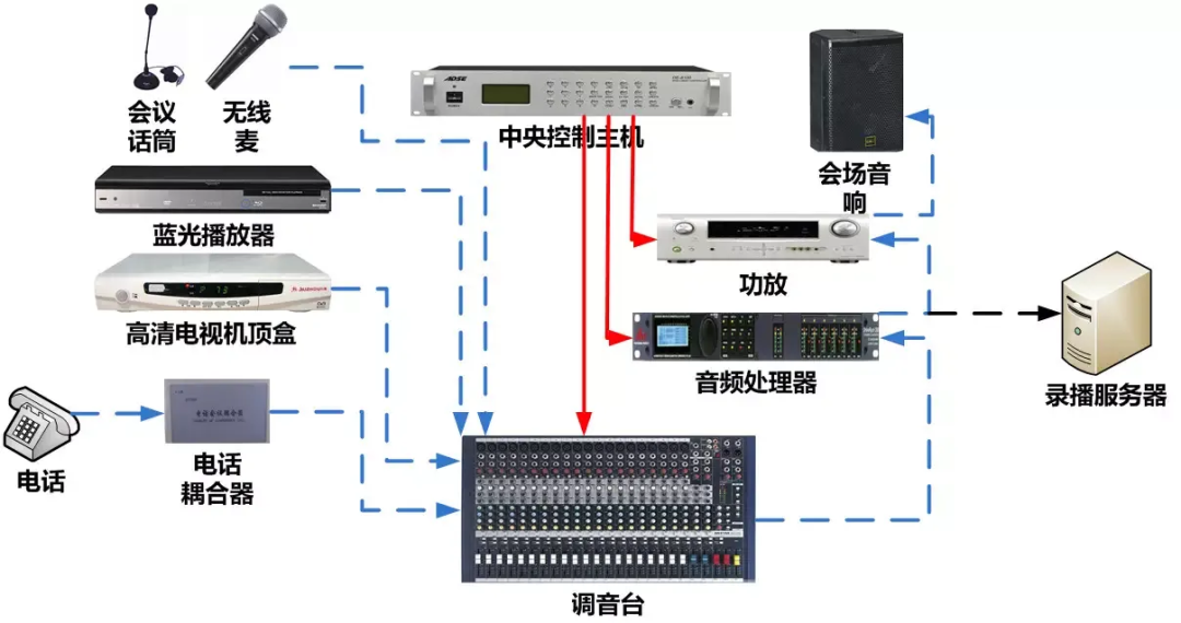 北京音視頻系統基礎知識有哪些？凱源恒潤北京監控安裝工程公司解析常見的音響設備連接
