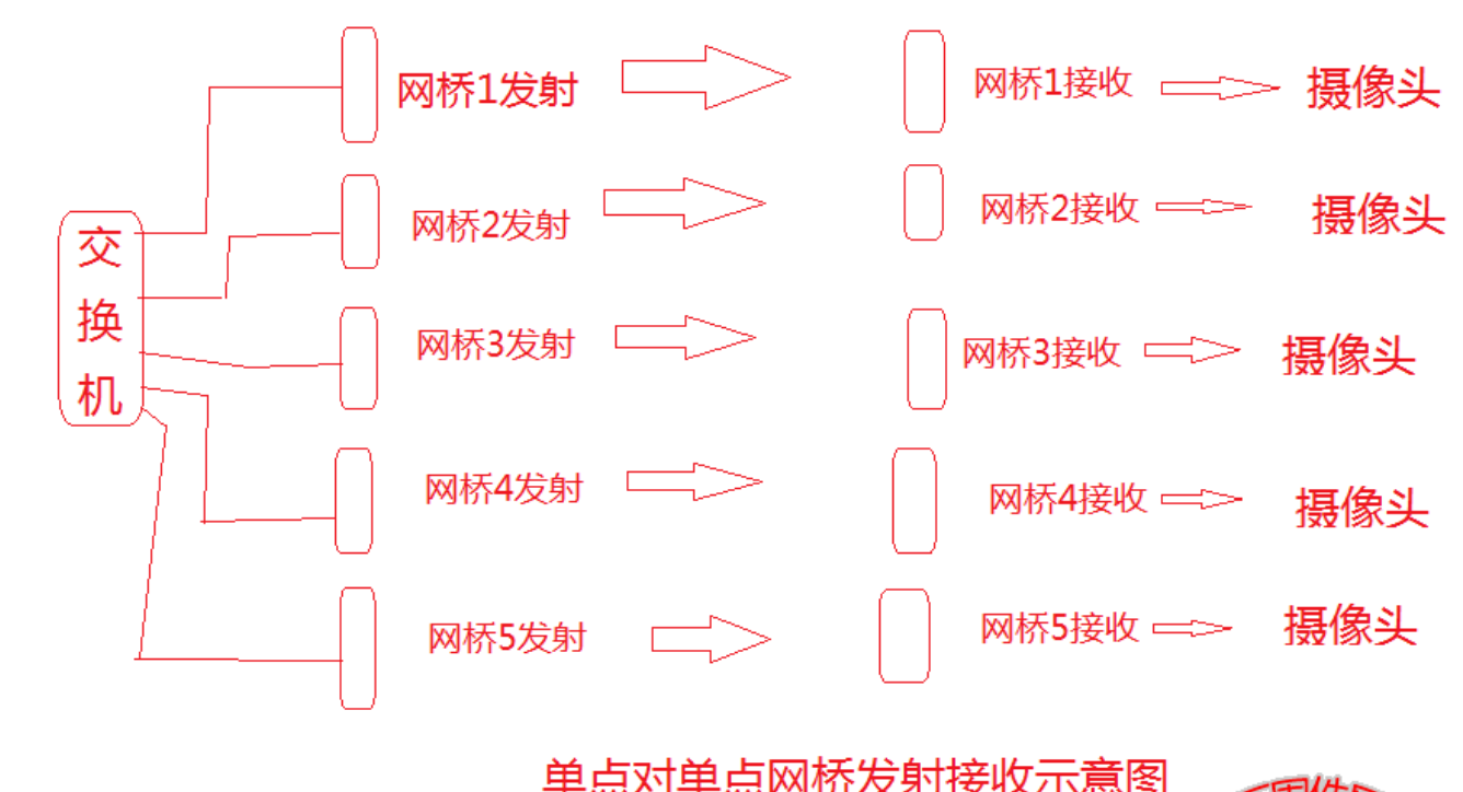 北京室外無線監控使用什么樣的網橋？凱源恒潤北京監控安裝工程公司詳述一點對多點網橋