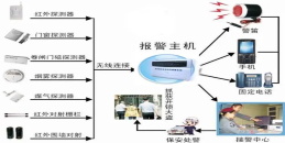 北京防盜報(bào)警緊急求救系統(tǒng)施工組織解決方案-凱源恒潤北京監(jiān)控安裝工程公司