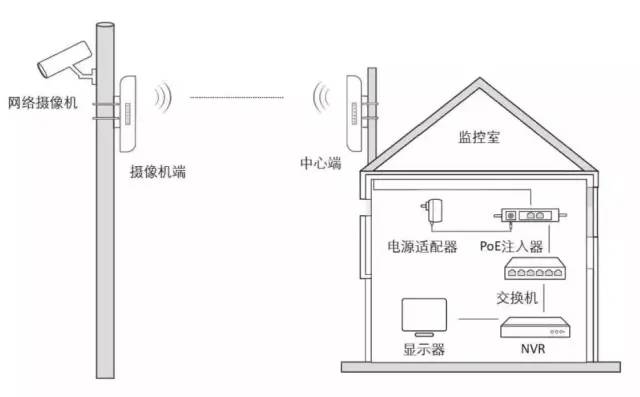 北京無線ap網絡工程中如何選擇無線網橋？凱源恒潤北京監控安裝工程公司提醒你需要考