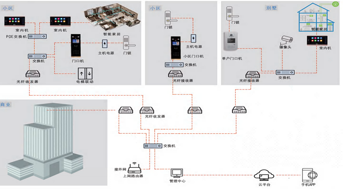 北京智慧社區智能化系統有哪些主要子系統？凱源恒潤北京監控安裝工程公司最專業！