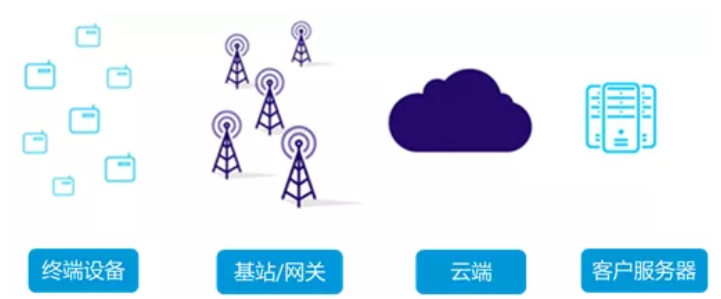 北京物聯網解決方案常用的應用技術有哪些？凱源恒潤北京監控安裝過程公司絕對知道！