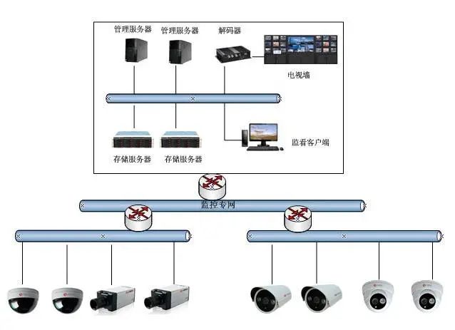 北京高清視頻監(jiān)控系統(tǒng)中H.265、SVAC、ONVIF、PSIA有什么區(qū)別？凱源