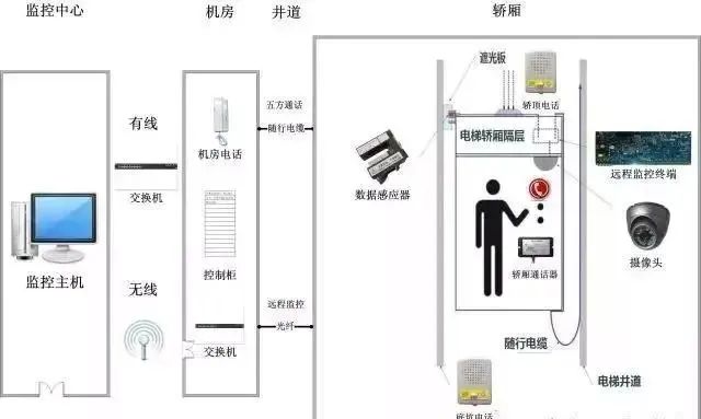 什么是電梯五方通話系統(tǒng)？凱源恒潤(rùn)北京監(jiān)控安裝工程公司詳述電梯五方通話系統(tǒng)工程的故