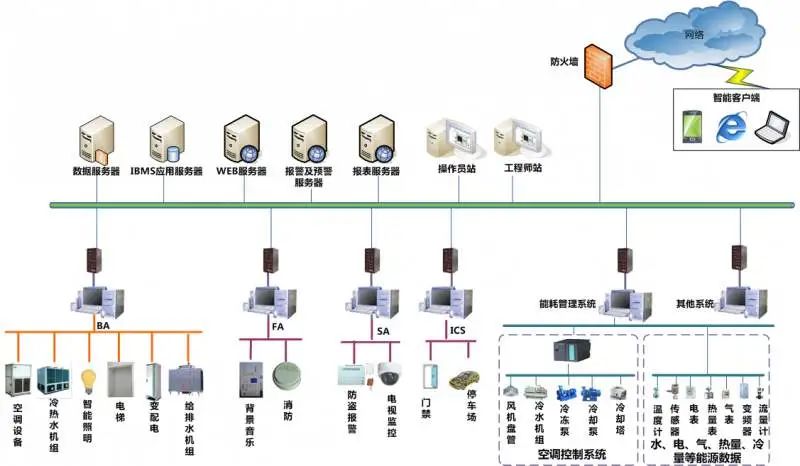 北京智能化弱電系統(tǒng)工程如何做到功能集成呢？凱源恒潤(rùn)北京監(jiān)控安裝工程公司闡述什么是
