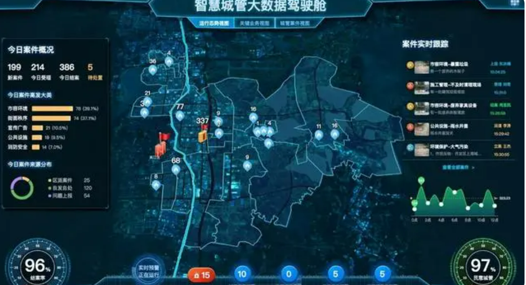 北京智慧城市系統哪家公司專業？凱源恒潤北京監控安裝工程公司用智慧城管系統塑造未來