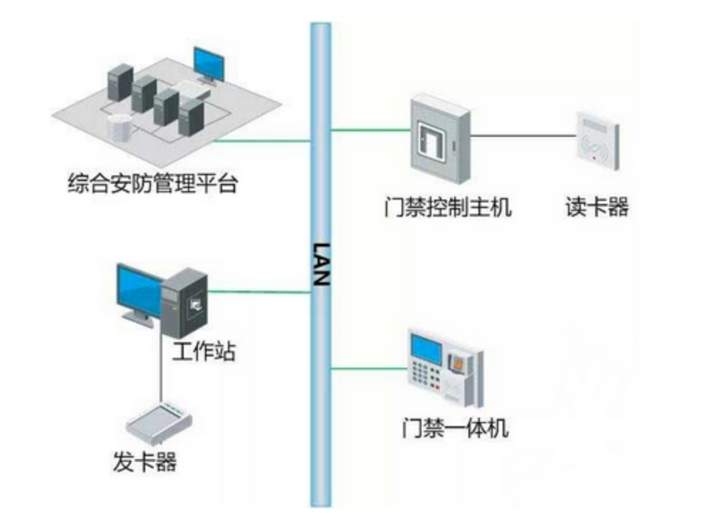 北京辦公樓門禁系統如何與消防、視頻、智能樓宇系統聯動？凱源恒潤北京監控安裝工程公