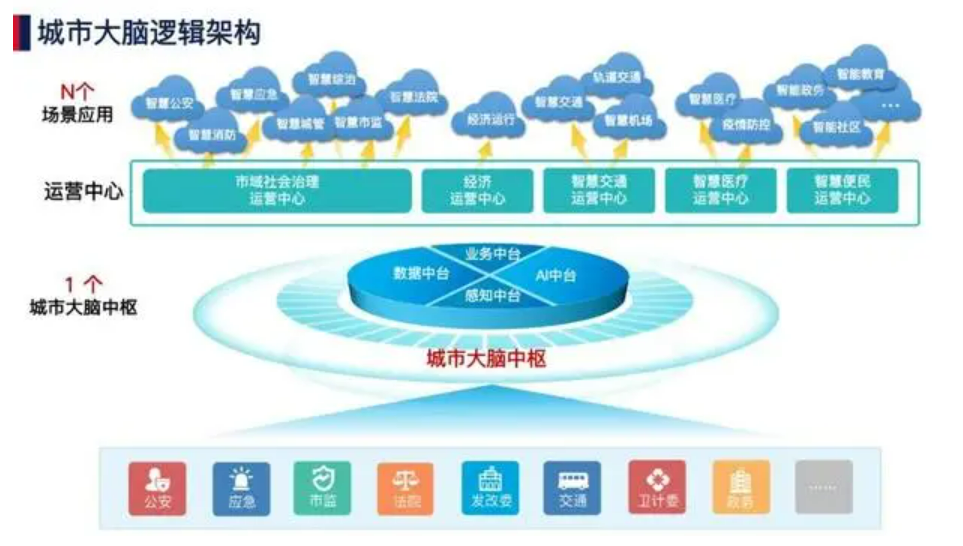 北京智慧城市發展前景怎么樣？凱源恒潤北京監控安裝工程公司認為智慧城市解決方案是解