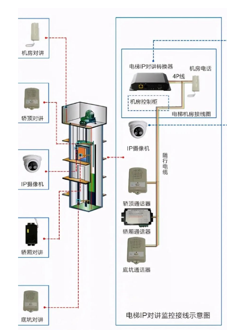 北京小區(qū)電梯五方通話是如何實現(xiàn)的？凱源恒潤北京監(jiān)控安裝工程公司從設(shè)計開始掃盲！