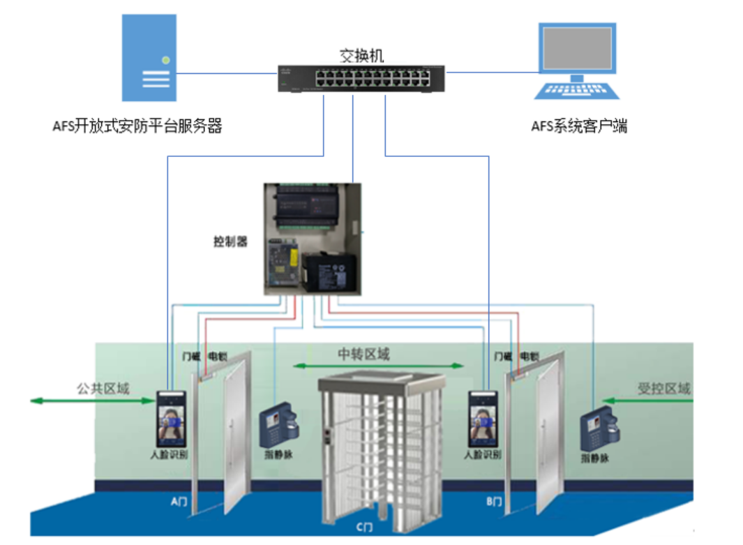 北京監獄AB門管理系統哪家公司專業？凱源恒潤北京監控安裝工程公司獨樹一幟專精專業