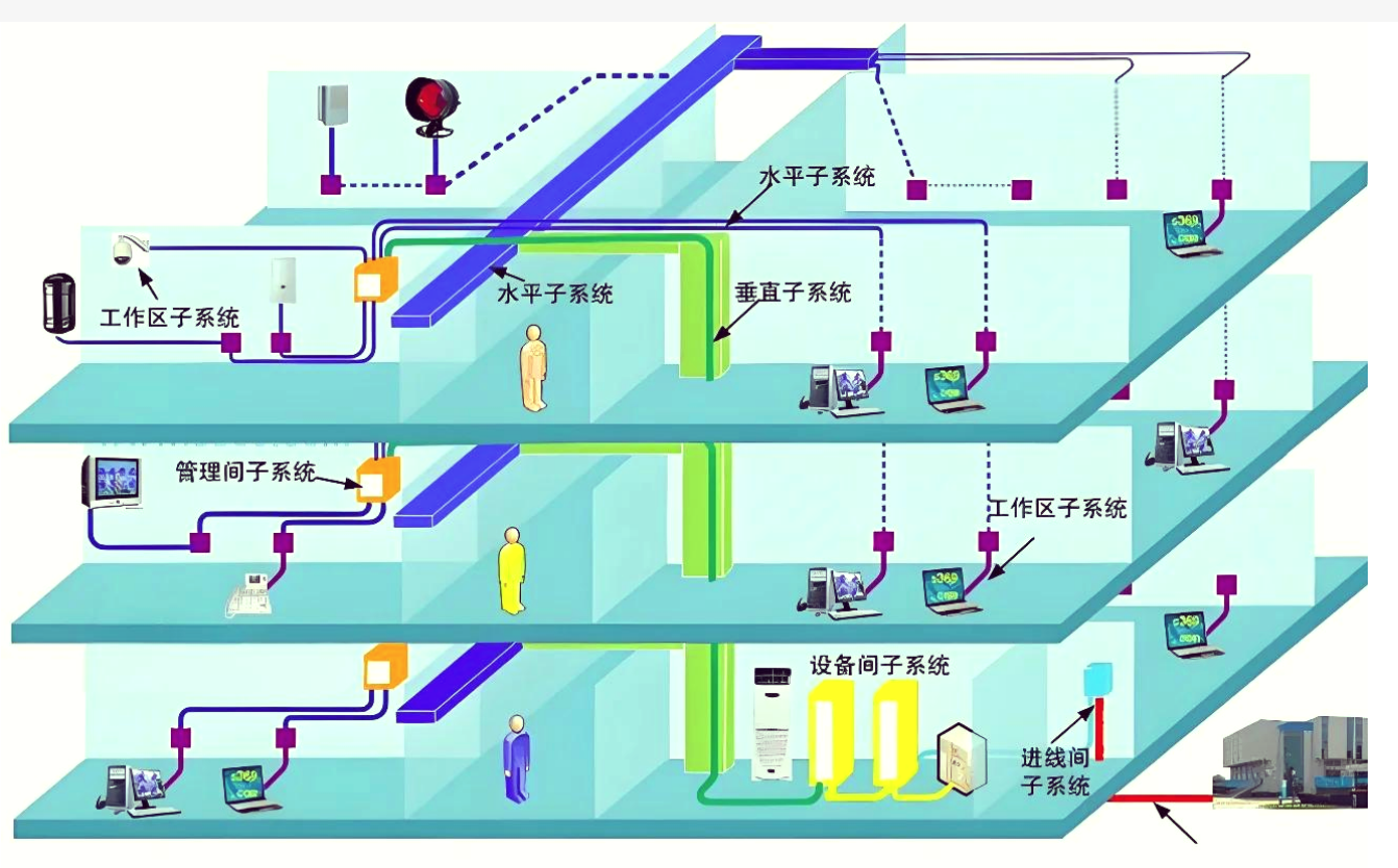 北京大中小學(xué)學(xué)校綜合布線系統(tǒng)怎么設(shè)計(jì)？凱源恒潤(rùn)北京監(jiān)控安裝工程公司根據(jù)用戶需求用