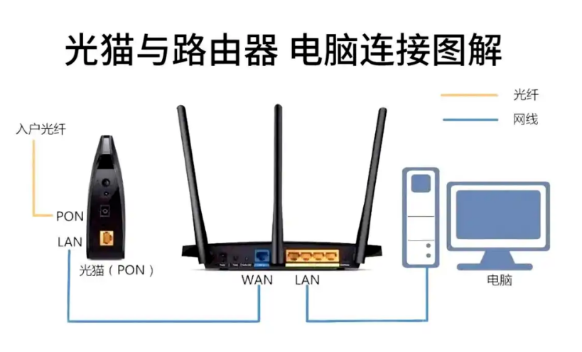 北京家庭無線網絡系統怎么用一個光貓上連接兩個路由器？凱源恒潤北京監控安裝工程公司