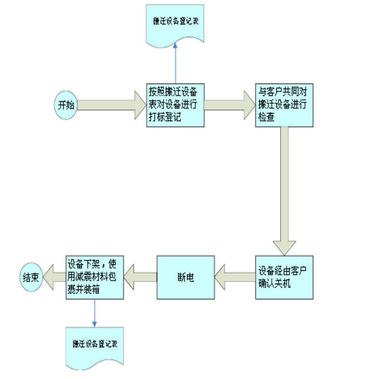 北京智能化弱電系統(tǒng)工程設(shè)備搬遷有哪些步驟？凱源恒潤北京監(jiān)控安裝工程公司分享機房弱電設(shè)備搬遷注意事項！